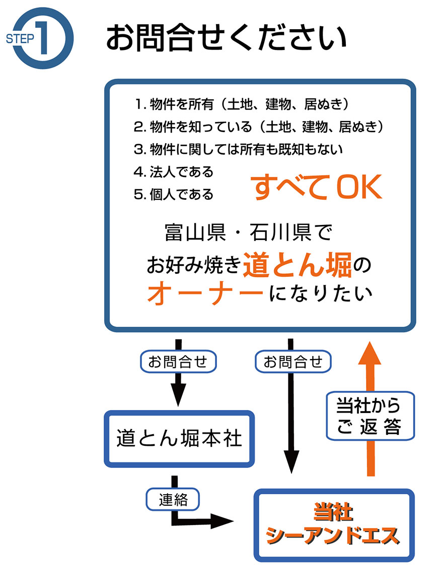 富山・石川、道とん堀加盟店募集